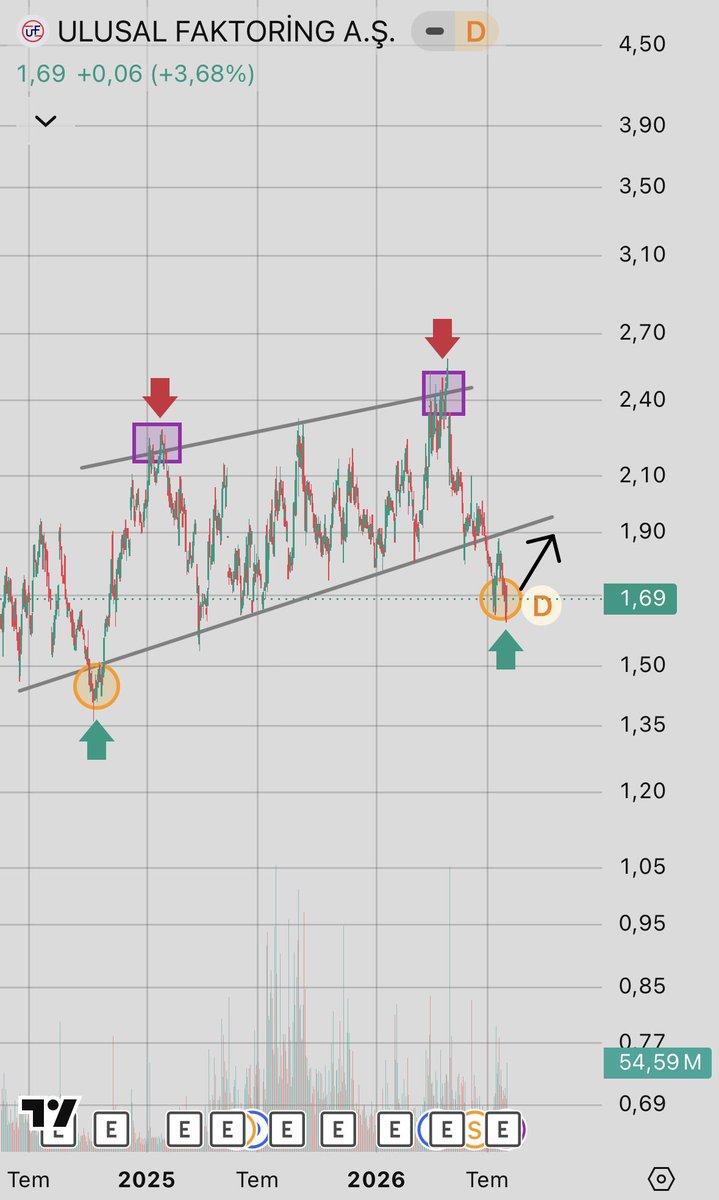 Avci_trader55's tweet photo. İlk hissem #ULUFA 

Bu haftaki hedefim 1,80₺ 

Kısa vade hedefim 2.20₺. Ytd. #bist100 https://t.co/WN9LXzYyFX