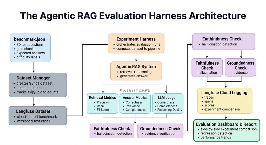 Diagram of an agentic RAG evaluation harness, from benchmark.json through dataset management, retrieval and answer metrics, and faithfulness/groundedness checks