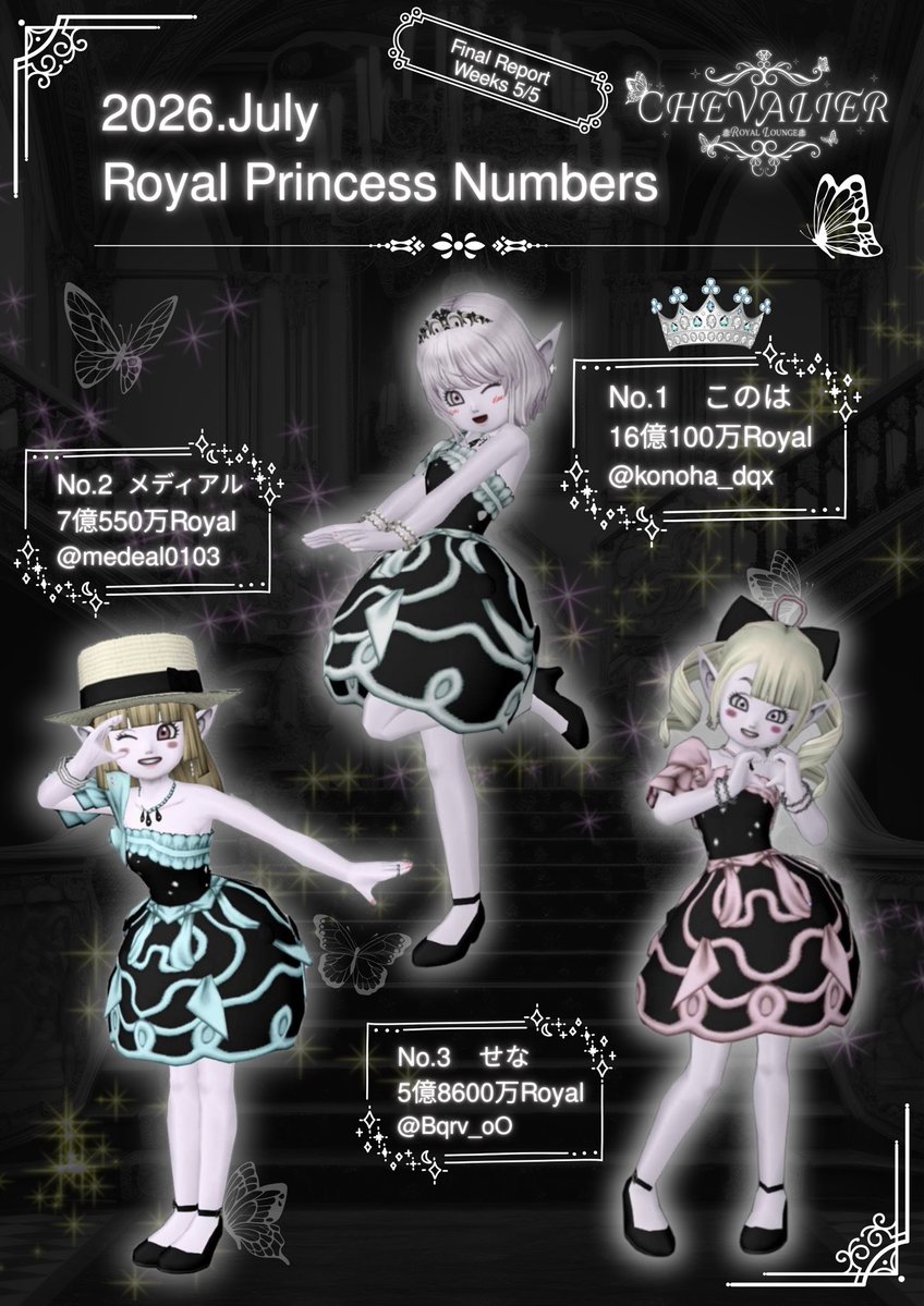 Chevalier_dqx's tweet photo. #シュヴァリエ

7月の𓂃⟡𝑷𝒓𝒊𝒏𝒄𝒆𝒔𝒔𝑵𝒖𝒎𝒃𝒆𝒓⟡𓂃

🥂𝒩𝑜.1   👑このは姫👑

🥂𝒩𝑜.2  🩵メディアル姫🩵

🥂𝒩𝑜.3  🤍せな姫🤍

メディアル姫が初のNo.入り🎉
7月も沢山のご来城
ありがとうございました🙇

8月は水着👙に浴衣👘
イベント盛りだくさん👑
8月もよろしくお願いします💍 https://t.co/AOAeNssRAQ