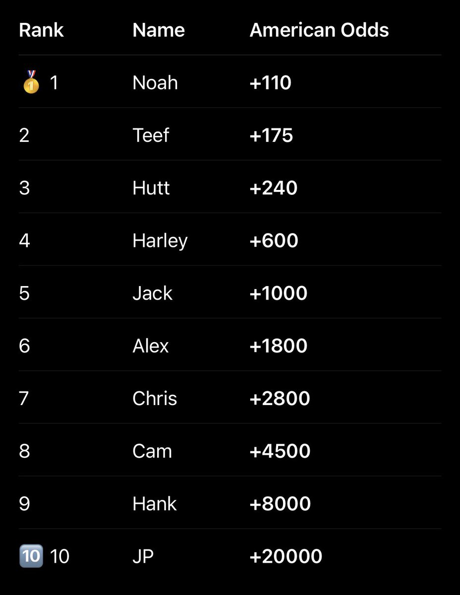 LeagueTeefy's tweet photo. 2026 Teefy FFL Ping Pong Tourney Draft Order Opening Odds https://t.co/blsSsxFkIi