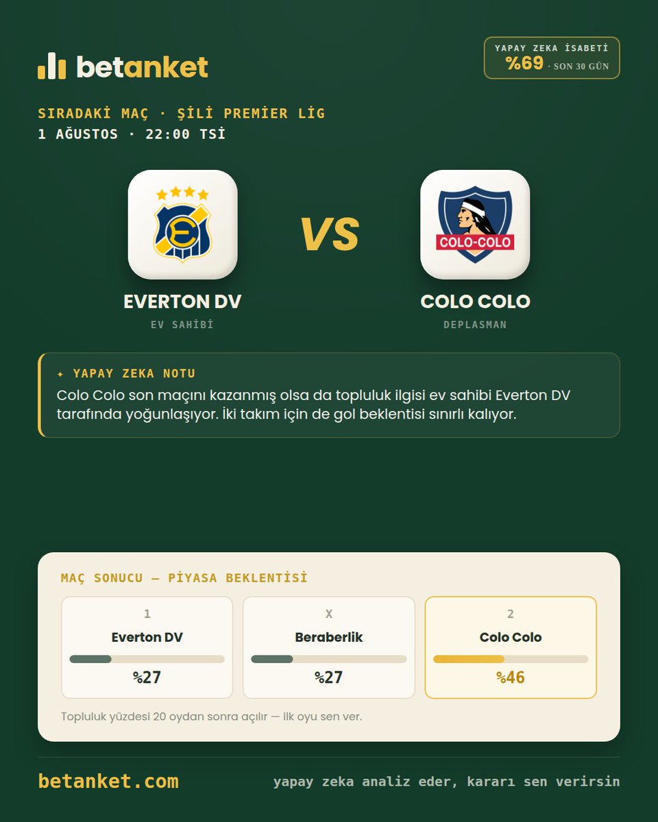 betanketofc's tweet photo. Bu akşamın anketleri 📊

⚽ Un. Craiova – Petrolul · 21:30
⚽ HNK Gorica – Osijek · 22:00
⚽ Everton DV – Colo Colo · 22:00
⚽ Porto – Torreense · 22:15

Yapay zeka analiz eder, kararı sen verirsin.
Sen hangisini seçiyorsun? 👉 https://t.co/nZWq8LAGFs https://t.co/LA3GlWkQKJ