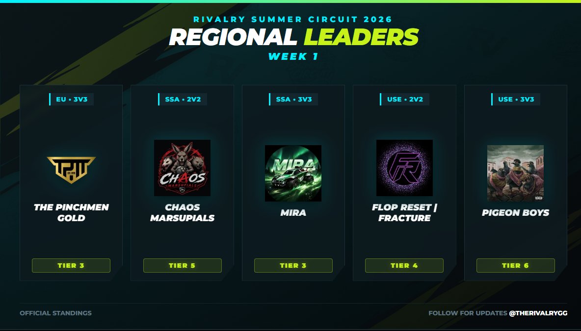 theRIVALRYgg's tweet photo. Week 1 Regional Leaders are here! 👑

The pressure is on and Week 2 results are rolling in👀 We’re just getting warmed up...

Who’s taking the top spot on the leaderboards this week? Tag your teammates below and let us know!👇

#RivalryCircuit #Esports https://t.co/tjCE2rIpy0