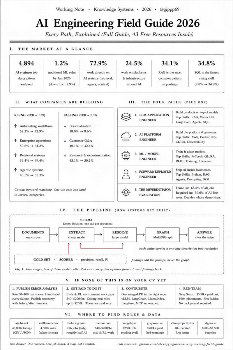 Field guide graphic summarizing 4,894 AI job descriptions, the rise of retrieval and agent roles, and a five-stage AI engineering pipeline
