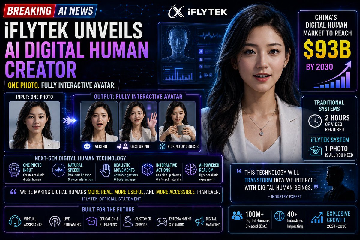 ai_tablet's tweet photo. 📸 iFlytek just unveiled a digital human creator that turns a single photo into a fully interactive avatar capable of talking, gesturing and even picking up objects. Older systems needed two hours of video. China's digital human market could reach $93B by 2030. #iFlytek https://t.co/gSIyUtCeig