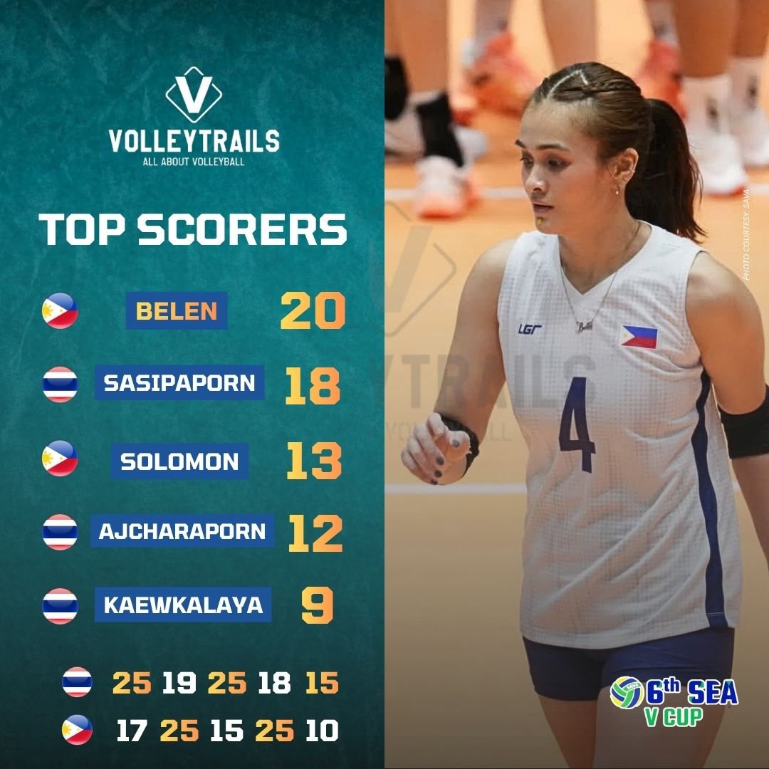volleytrails's tweet photo. 6th SEA V Cup - Leg 1
🇹🇭 Thailand 3-2 🇵🇭 Philippines 

Top Scorers:

🇵🇭 Belen 20 pts
(A: 20/46 B: 0 S: 0)

🇹🇭 Sasipaporn 18 pts
(A: 16/34 B: 1 S: 1)

🇵🇭 Solomon 13 pts
(A: 11/35 B: 2 S: 0)

🇹🇭 Ajcharaporn 12 pts
(A: 12/30 B: 0 S: 0)

🇹🇭 Kaewkalaya 9 pts
(A: 9/10 B: 0 S: 0)

#SEAVCup #volleyball #AlasPilipinas #วอลเลย์บอล
📸 SAVA