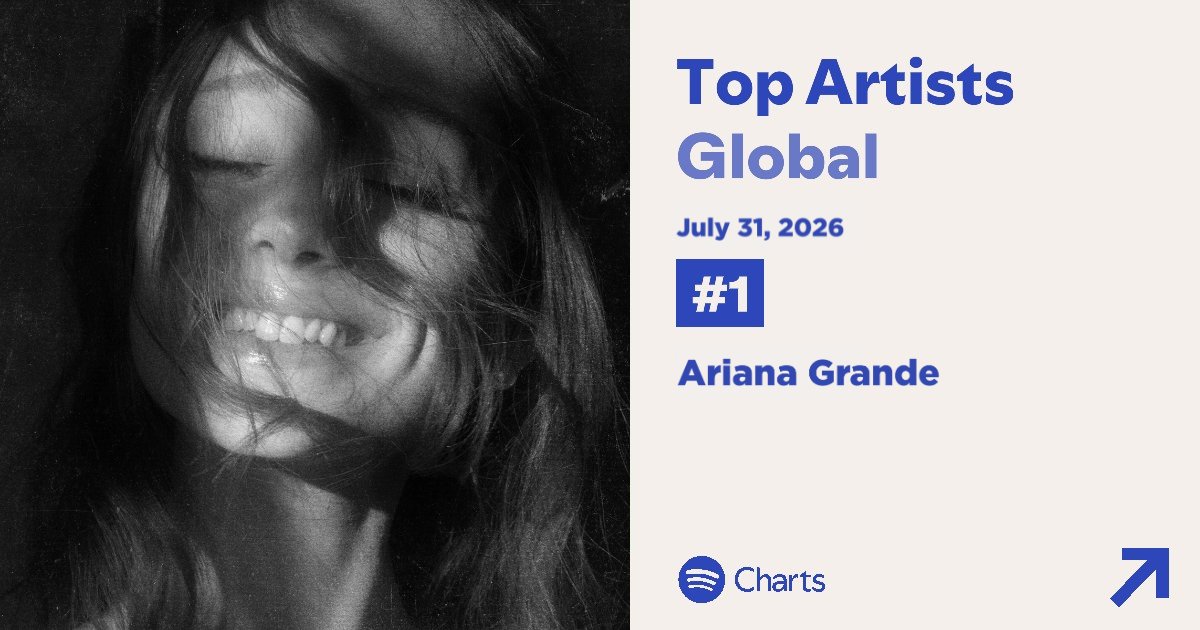 AGDailyStreams's tweet photo. 🚨 Ariana Grande hits the #1 spot on the Global Artists chart for the FIRST TIME in her career!

#1. Ariana Grande (+5) https://t.co/FOIZsfp5Ge