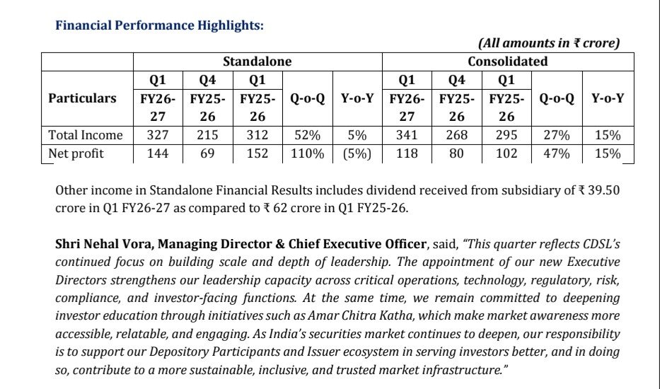 StockDecoded10x's tweet photo. #CDSL #Q1FY27 Strong growth continues. 📈

Q1 FY27 Highlights 📊
 ✅Consolidated Total Income: ₹341 Cr (+15% YoY, +27% QoQ)
✅ Consolidated Net Profit: ₹118 Cr (+15% YoY, +47% QoQ)
✅ Assets Under Custody (AUC): ₹88.2 lakh crore.

👉 Demat accounts crossed 18.59 crore, with 58 lakh new accounts added during the quarter.

👉 If the Indian stock market starts performing well again, demat account additions could accelerate, providing an additional growth driver for the company.

Not a buy/sell recommendation.