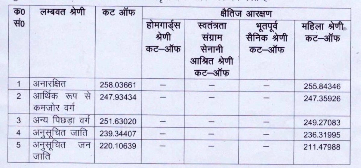 ZIDDILADKA888's tweet photo. देख लीजिए जनरल कैटेगरी के साथ कितना भेदभाव हो रहा है! 👇

शुभम शुक्ला  —— 257 FAIL 

हंसराज मीणा —— 220 PASS https://t.co/iVZ9FPXsDP