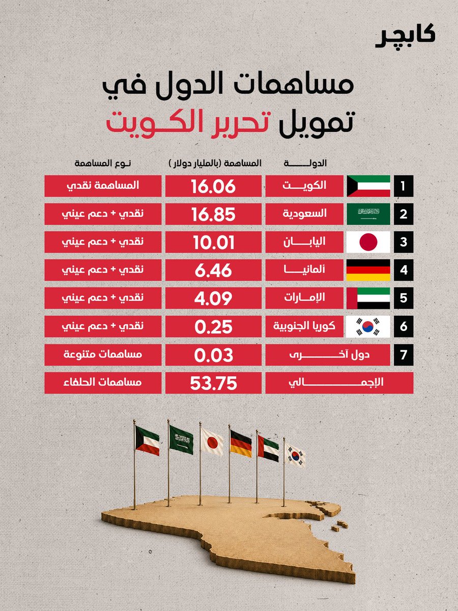 bycapture's tweet photo. مساهمات الدول في تمويل تحرير الكويت https://t.co/Ca2qstky9F