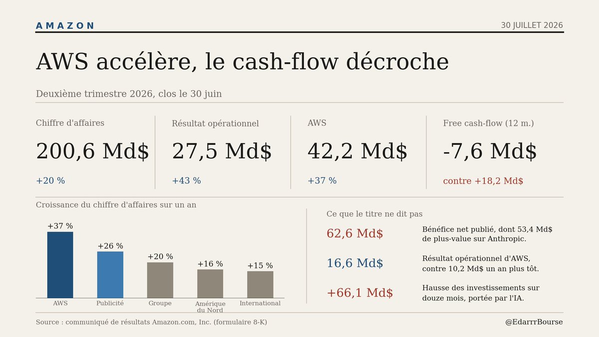 EdarrrBourse's tweet photo. Amazon, résultats du 2e trimestre 2026.

CA : 200,6 Md$ (+20%)
Résultat opérationnel : 27,5 Md$ (vs 19,2)
AWS : 42,2 Md$ (+37%)

AWS signe sa plus forte croissance depuis 18 trimestres.

Attention au bénéfice net de 62,6 Md$ : il inclut 53,4 Md$ de plus-value sur Anthropic. https://t.co/wzMF90flkD