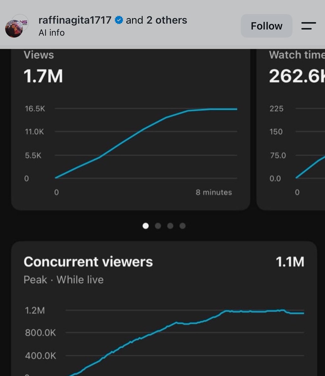 insidefolkative's tweet photo. Raffi Ahmad kasih liat statistik dari siaran langsung pertandingan Aston Villa melawan Indonesia All Stars melalui Channel YouTube RANS Entertainment:

- 1.79juta+ views
- peak cocurrent viewers: 1.19 juta
- 262.6rb+ jam watch time
- 364ribu+ chat and reactions https://t.co/fTTsNVeuAq