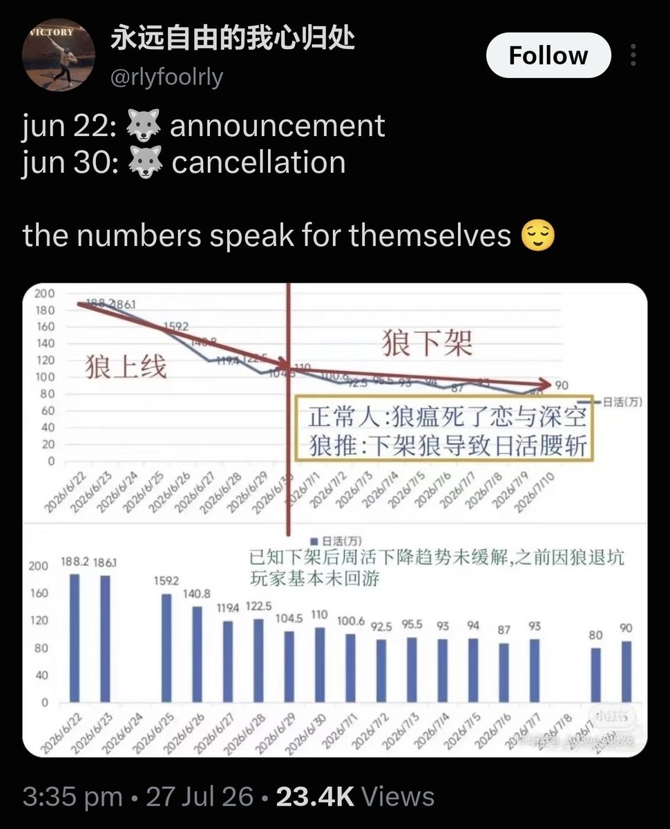 ctzenwol's tweet photo. @genshinmains_ CN OT5 boycott are working. It's what they deserve! 💀🤣 #ValkoIsNotLoved https://t.co/Vintk64z05