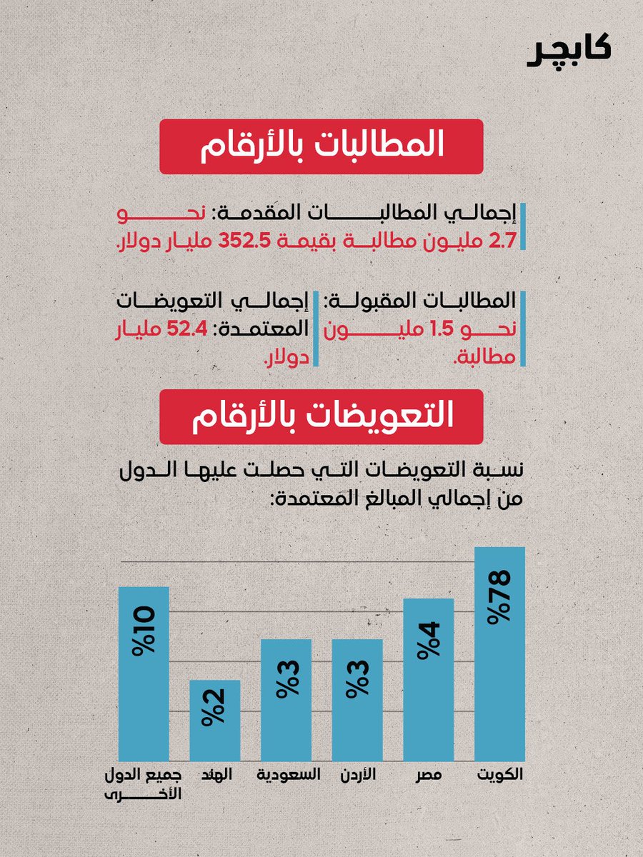 bycapture's tweet photo. بعد الحرب، انهالت مطالبات التعويض من الأفراد والشركات والحكومات..
بلغ عددها نحو 2.7 مليون مطالبة، بقيمة إجمالية وصلت إلى 352.5 ملياردولار https://t.co/C6iHtFIS8k