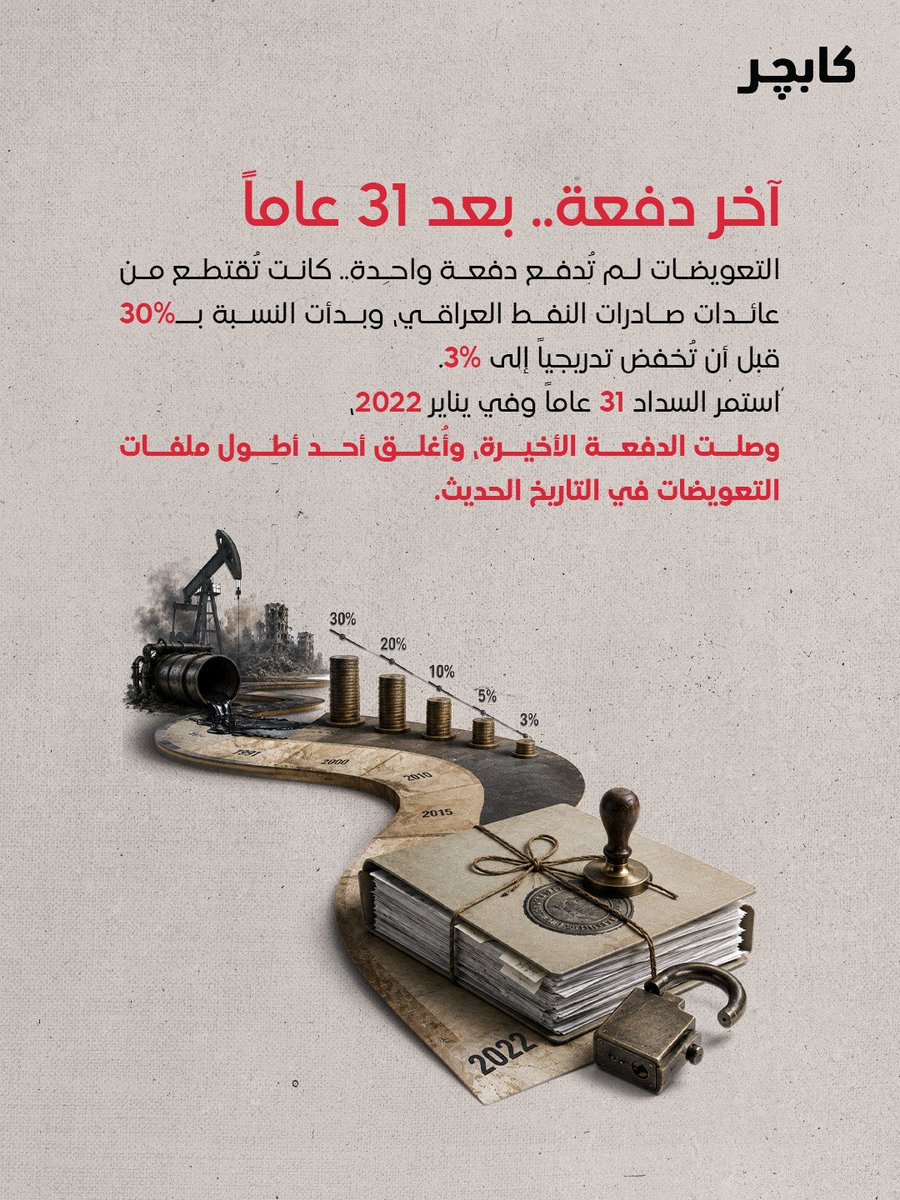 bycapture's tweet photo. بعد الحرب، انهالت مطالبات التعويض من الأفراد والشركات والحكومات..
بلغ عددها نحو 2.7 مليون مطالبة، بقيمة إجمالية وصلت إلى 352.5 ملياردولار https://t.co/C6iHtFIS8k