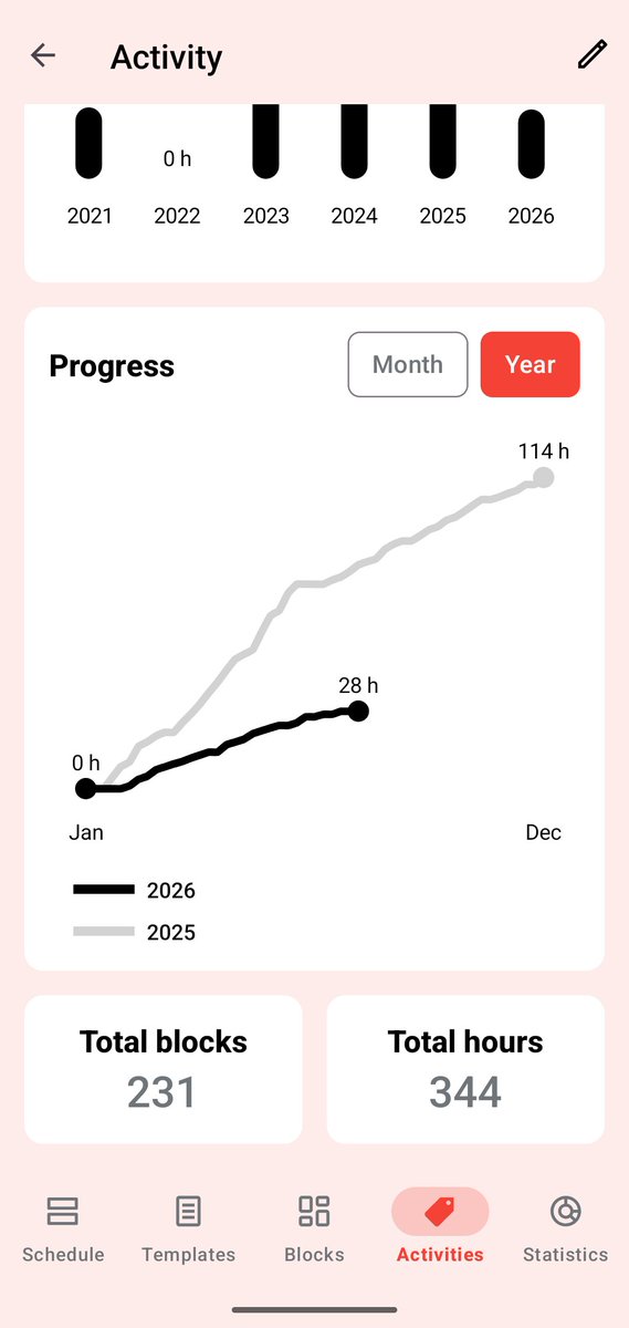 timetune's tweet photo. The new activity statistics in TimeTune 5.6 will also show a graph with your progress for that activity compared to the last month or year 🙀

This graph will become extremely useful if you want to increase (or decrease) the time spent doing a specific activity

Soon in beta! https://t.co/yPvOeZFaAW