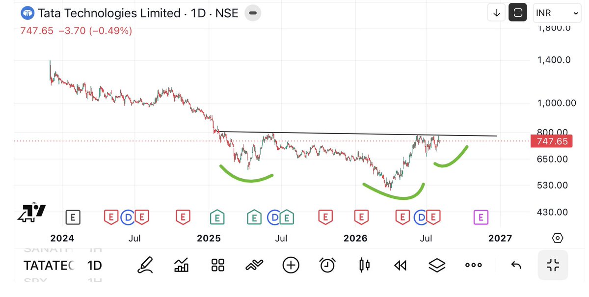 UremO_24's tweet photo. TATA TECHNOLOGIES LTD 📈📉

• Breakout above the trendline will be a BULLISH signal.

• Good base has been formed. #TataTech 

🔗 TG channel: https://t.co/GWnhrYTKEi . https://t.co/5SALAcI4cP