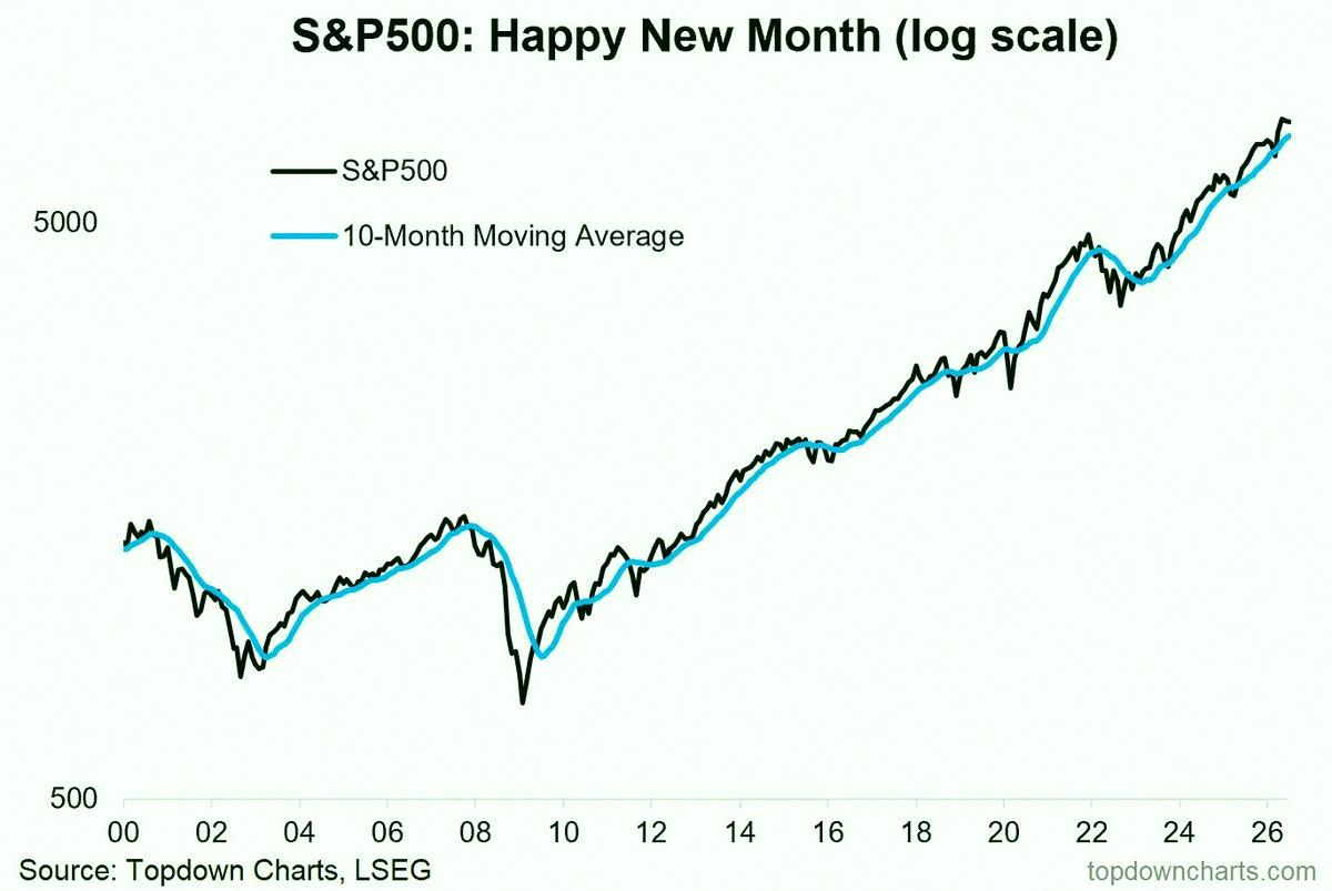 michelle9041's tweet photo. Weekly S&amp;P500 ChartStorm https://t.co/gOw0yCIurR

This week: monthly charts, semiconductor stocks, KOSPI, REITs, defensive plays, bond yields, capex crowd-out, and space stocks... https://t.co/RmxSxN3byd