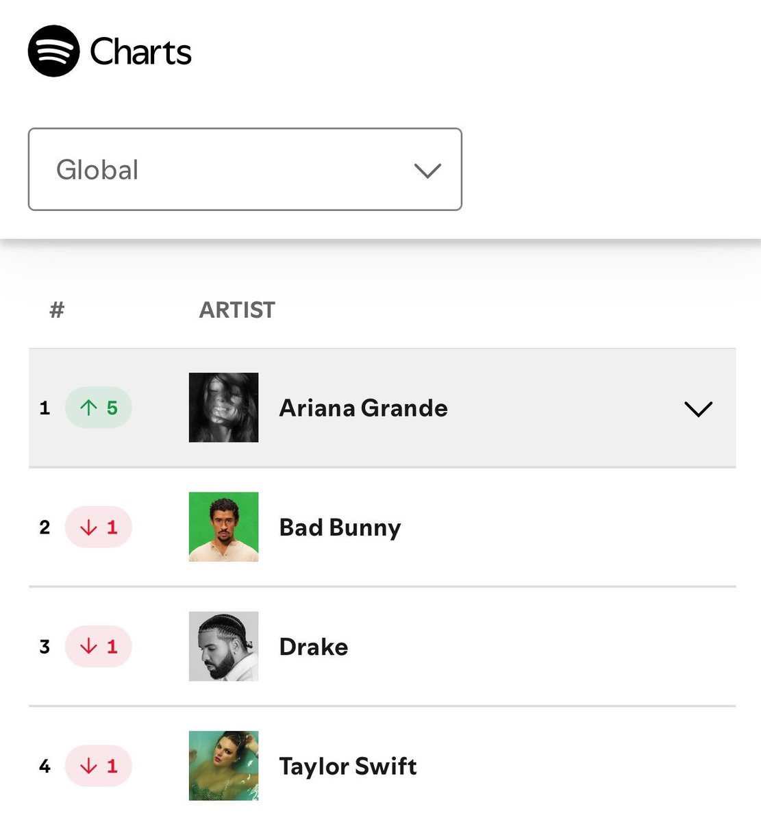 teamarianatorr's tweet photo. Por primera vez en su carrera, Ariana Grande fue la artista más escuchada ayer en spotify ♡ https://t.co/8Z0NH3AAu0
