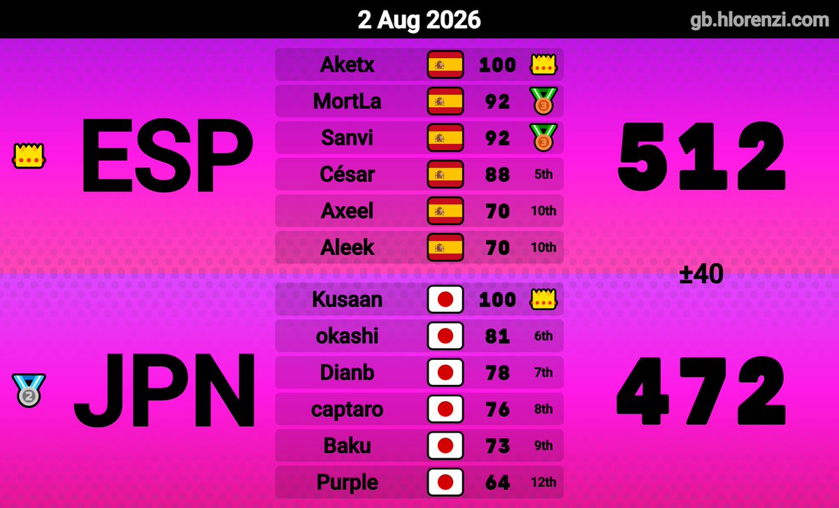 cesaarrrr_'s tweet photo. [MKWC 2026] Semifinales 1-2 vs JPN
Puesto final: 3rd (empatado)
muy contento con el resultado en el primer mundial de España con un roster completamente nuevo, gracias por este mundial y a @SmashCadiz por dejarme jugar en el Trifulca ❤️ https://t.co/XpPi19UAFI