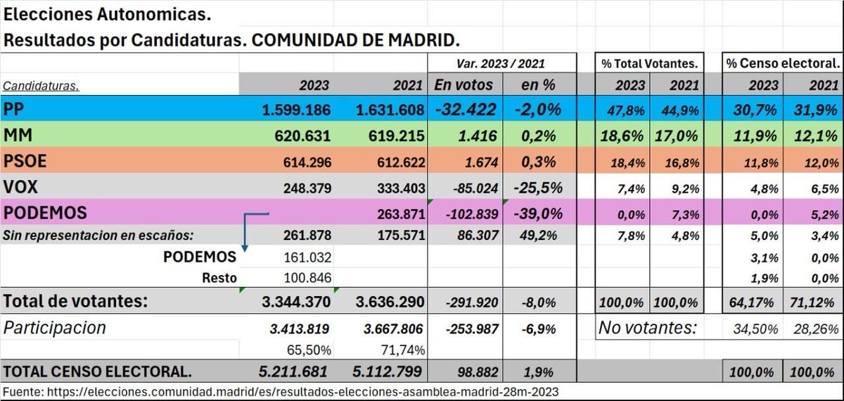 eduardoguti_'s tweet photo. La lectura de este artículo junto con los últimos resultados electorales del #PPAyuso en 2023 que arrojaron una pérdida de -32.422 respecto de los votos obtenidos en 2021 (👁️👇), pone pista para sospechar que el suelo que pisa #AYUSO es ya muy frágil.
https://t.co/62MsxXgMPz… https://t.co/PeBbfIFQHf