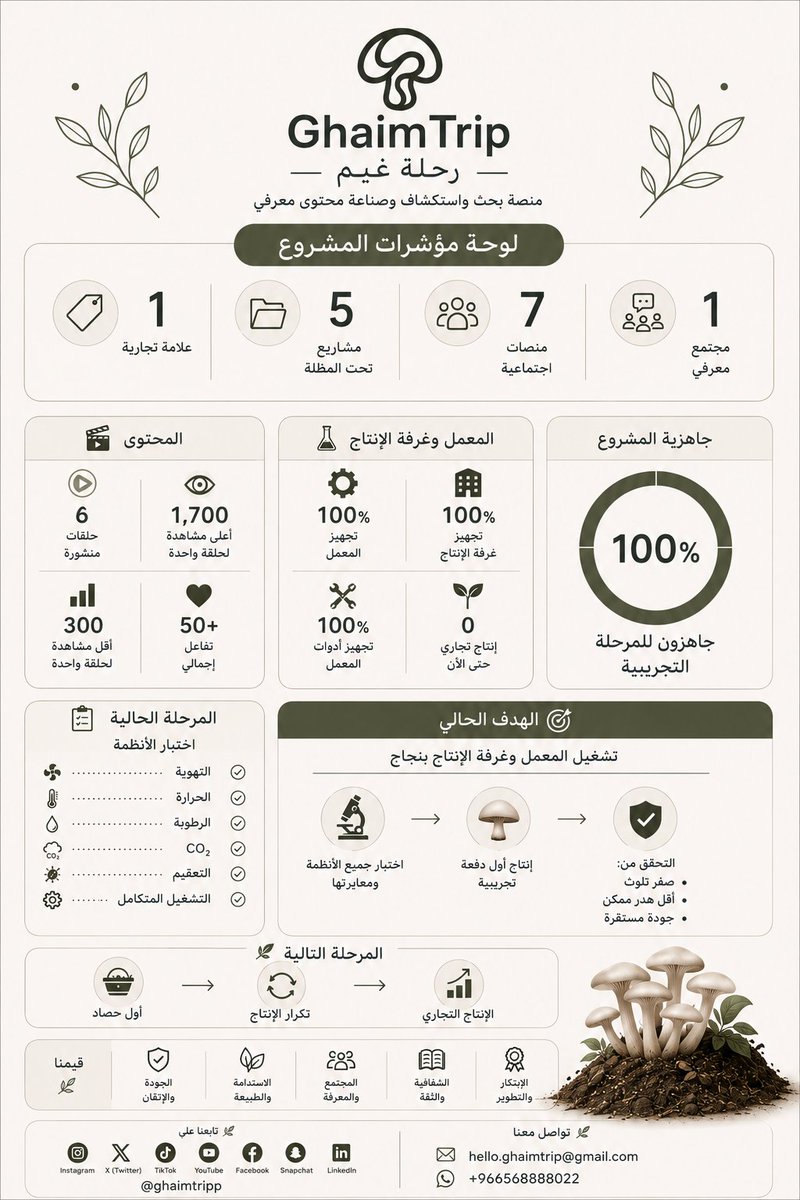 ghaimtripp's tweet photo. كل خطوة تقرّبنا من البداية الحقيقية. 🍄

هذه هي لوحة مؤشرات مشروع رحلة غيم، نستعرض فيها أين وصلنا، وما تبقى قبل تشغيل المعمل وبدء أول تجربة إنتاج.

تابع رحلتنا... فما زالت البداية، والأجمل قادم. 🤍

#رحلة_غيم #GhaimTrip #الفطر #السعودية #الابتكار https://t.co/TeYIMXZc8J