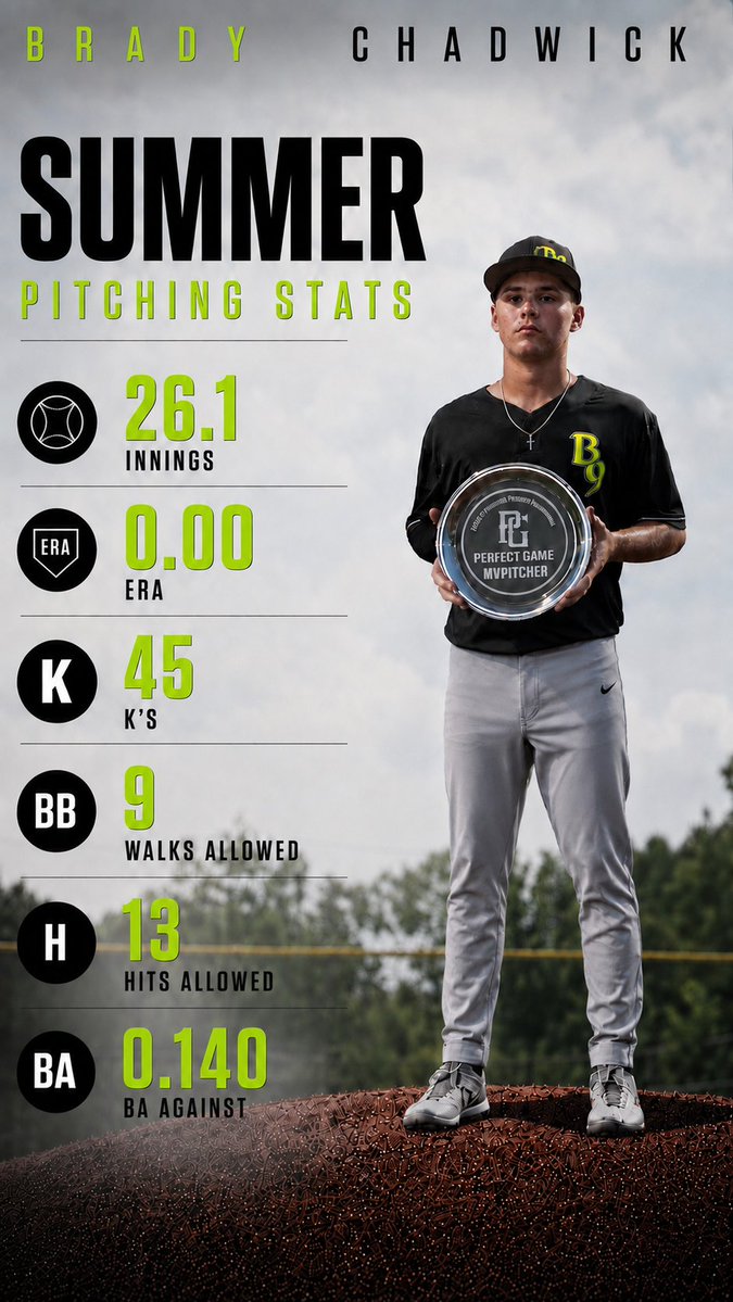 rchad14's tweet photo. @Collegebopens 2027, RHP, 3 pitches with command, Top 89 so far, 4.36 GPA, 6.8 60 https://t.co/Y4mSBr5a2a