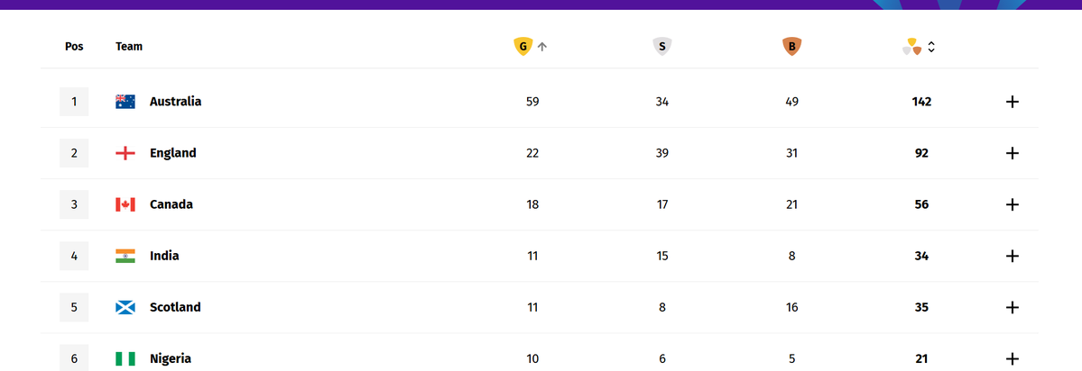 MadhurKapoor12's tweet photo. India moves to number 4th spot with that Gold medal win by Arundhati Chaudhary 

5th Boxing GOLD for India today 

1 Silver - Jadumani Singh

Still 4 finals remain !

It could be long stretch to overpast Canada - but India surely will end at number 4 at Commonwealth Games 2026 !! https://t.co/GGtrSjzEI3