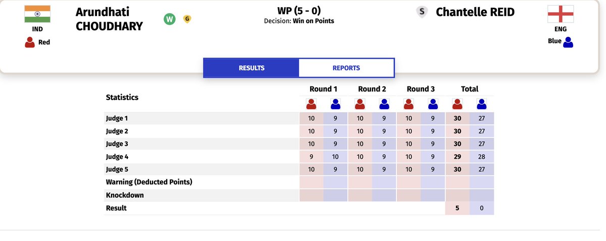 vinayakkm's tweet photo. #CWG2026 #Glasgow2026 #Boxing 

🥇 Arundhati Choudhary wins Women's 70kg🥊🇮🇳

Her toughest bout was the semifinal on Saturday against defending champion Rosie from Wales. The final, she largely dominated. England's Reid didn't really trouble her much in the last couple of rounds https://t.co/cYtaEdsfcb