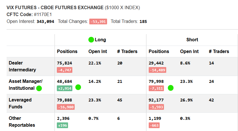 verniman's tweet photo. #ES_F They expect a higher VIX. #daytrading https://t.co/0gYuQqMhhS https://t.co/3lE3ljUbcW