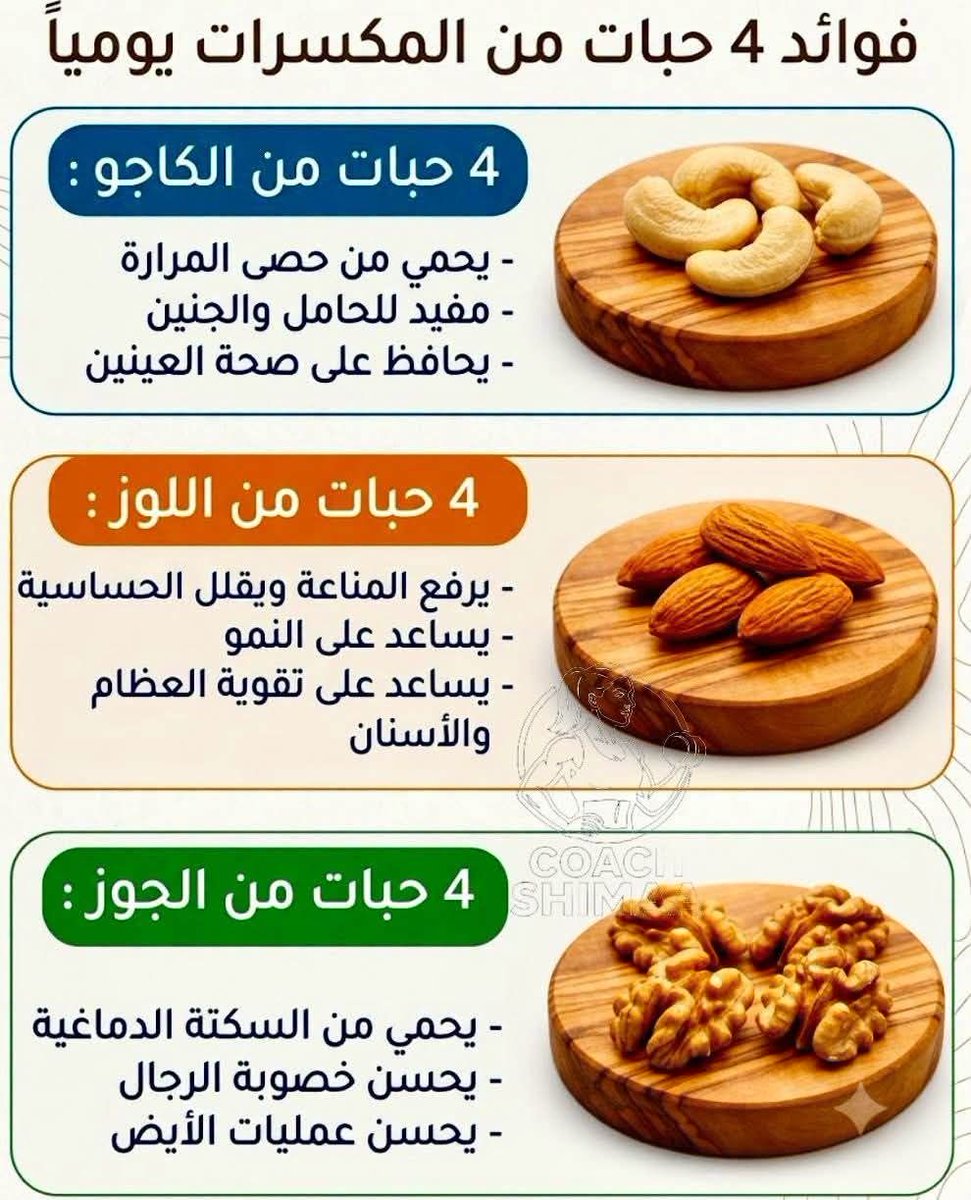 Thaqafnafsak's tweet photo. 🌰 ماذا يحدث لجسمك عند تناول 4 حبات فقط من المكسرات يومياً؟ 🌰

✨ 4 حبات كاجو:
• يحمي من حصى المرارة.
• مفيد للحامل وصحة الجنين.
• يحافظ على صحة العينين.

🌰 4 حبات لوز:
• يرفع المناعة ويقلل الحساسية.
• يساعد على النمو السليم.
• يقوي العظام والأسنان.

🧠 4 حبات جوز (عين جمل):
• يقلل خطر الإصابة بالسكتة الدماغية.
• يحسّن خصوبة الرجال.
• يحسّن ويعزز عمليات الأيض (التمثيل الغذائي).

#صحة #تغذية_سليمة #فوائد_المكسرات #نصائح_صحية #أسلوب_حياة_صحي