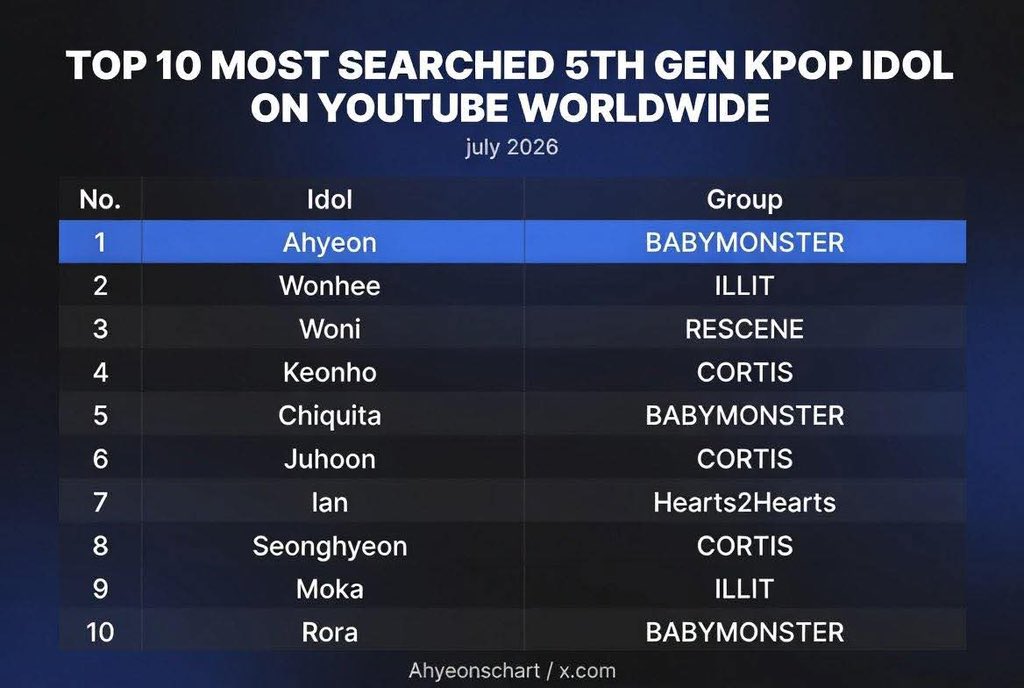 han_nieK's tweet photo. #keonho Keonho (CORTIS) was the most searched 5th-generation male K-pop idol on YouTube worldwide in July 2026 https://t.co/zkaz4y4Los