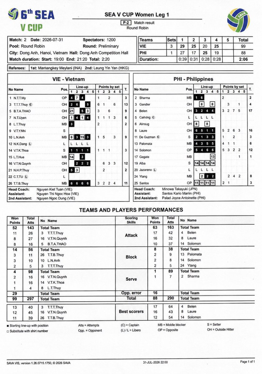 jUSTigers_4223's tweet photo. What we have so far. 

2026 Women's SEA V Cup Leg 1:

🇵🇭Alas Pilipinas 
Final Standing: TBD
W-L Record: 0-2

Round Robin
L - 🇻🇳 (1-3) 
L - 🇹🇭 (2-3) 
Next - 🇮🇩 

Points per player:
1. Belen - 37 points
2. Solomon - 25 points
3. Laure - 24 points
4. Ytang - 12 points
5. Palomata - 10 points 
6. Alinsug - 8 point
6. Santos - 8 points
6. Sharma - 8 points
9. Gagate - 6 point
10. Gandler - 4 points
11. De Guzman - 3 points
12. Alba - 0 point
12. Catindig (L) - N/A
12. Jazareno (L) - N/A

Match Best Scorer:
Belen - 2x (🇻🇳🇹🇭) 

#AlasPilipinas
#SEAVCup2026 
#SEAVCup