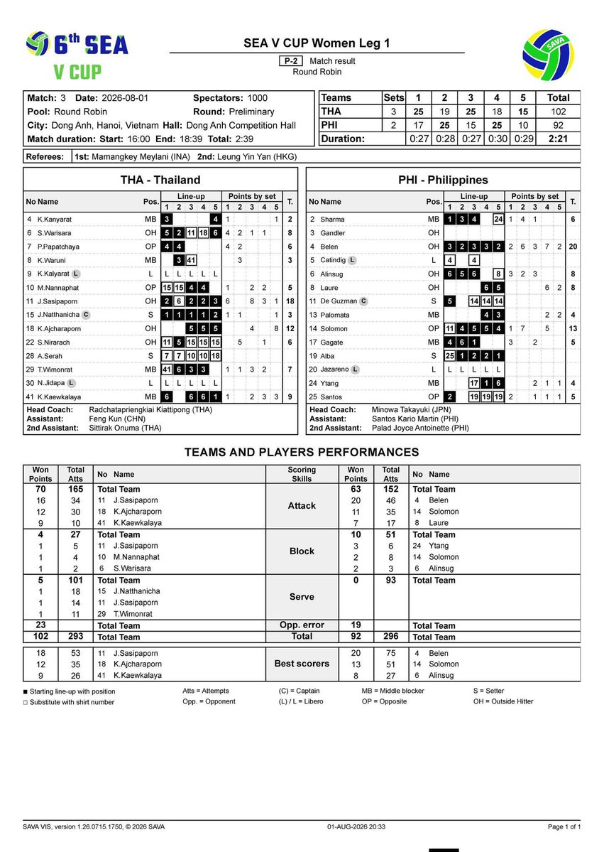 jUSTigers_4223's tweet photo. What we have so far. 

2026 Women's SEA V Cup Leg 1:

🇵🇭Alas Pilipinas 
Final Standing: TBD
W-L Record: 0-2

Round Robin
L - 🇻🇳 (1-3) 
L - 🇹🇭 (2-3) 
Next - 🇮🇩 

Points per player:
1. Belen - 37 points
2. Solomon - 25 points
3. Laure - 24 points
4. Ytang - 12 points
5. Palomata - 10 points 
6. Alinsug - 8 point
6. Santos - 8 points
6. Sharma - 8 points
9. Gagate - 6 point
10. Gandler - 4 points
11. De Guzman - 3 points
12. Alba - 0 point
12. Catindig (L) - N/A
12. Jazareno (L) - N/A

Match Best Scorer:
Belen - 2x (🇻🇳🇹🇭) 

#AlasPilipinas
#SEAVCup2026 
#SEAVCup