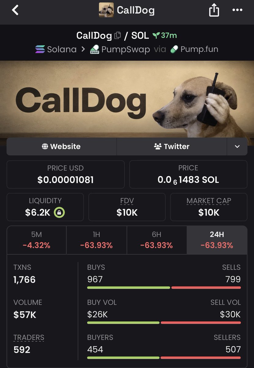 chain__edge's tweet photo. Snagged into $callDog

At  $10k mcap

Ca; 8Jqs2Le4HsNUxfEWy44vQaDWrR3gqR3cvSJigDMcpump

#CallDog #SOl #سرداری_نظام_نہیں_چلے_گا https://t.co/xrXEqZL9RN