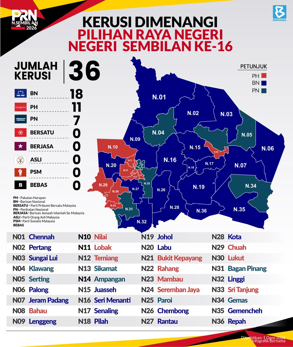 bernamadotcom's tweet photo. Kerusi dimenangi PRN Negeri Sembilan ke-16        

#InfografikBernama 
#BernamaNews 
#PRNNegeriSembilan https://t.co/WNdsGLsE8O