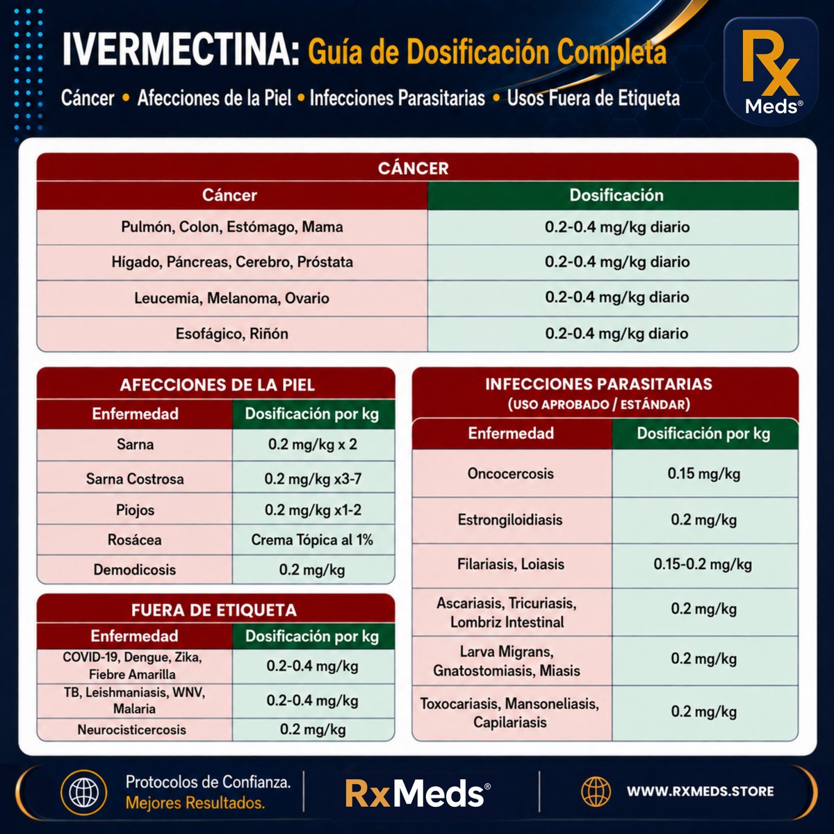 rxmedsEU's tweet photo. 🚨 IVERMECTINA: LA GUÍA COMPLETA DE DOSIFICACIÓN
Cáncer • Afecciones de la Piel • Infecciones Parasitarias • Usos Fuera de Indicación

La mayoría de las personas conoce la ivermectina como un medicamento para tratar parásitos.

Pero esa es solo una parte de la historia.

Durante casi 40 años, se ha utilizado en todo el mundo para tratar infecciones parasitarias aprobadas.

Hoy en día, también se utiliza en dermatología, se explora en aplicaciones fuera de indicación y se investiga activamente en la investigación sobre el cáncer.

Esta guía reúne estas cuatro áreas en una referencia rápida.

Esto es lo que encontrarás.

👇

💊 1. Usos Aprobados y Estándar

La ivermectina tiene una larga trayectoria clínica en el tratamiento de infecciones parasitarias, entre ellas:

✅ Oncocercosis (Ceguera de los Ríos)
✅ Estrongiloidiasis
✅ Filariasis
✅ Ascariasis
✅ Tricuriasis (Infección por Tricocéfalos)
✅ Enterobiasis (Oxiuros)
✅ Larva Migrans Cutánea
✅ Gnatostomiasis
✅ Miasis
✅ Toxocariasis
✅ Mansonelosis
✅ Capilariasis

Estas son las afecciones para las que la ivermectina se ha utilizado ampliamente como medicamento antiparasitario.

🧴 2. Afecciones de la Piel

La ivermectina también se utiliza en dermatología.

La guía incluye las dosis comúnmente referenciadas para:

• Sarna
• Sarna Costrosa
• Piojos de la Cabeza
• Demodicosis

También destaca la crema tópica de ivermectina al 1%, aprobada para el tratamiento de las lesiones inflamatorias de la rosácea.

🧪 3. Aplicaciones Fuera de Indicación

Además de sus indicaciones aprobadas, la ivermectina también se ha explorado para diversas otras afecciones.

La guía incluye aplicaciones fuera de indicación comúnmente discutidas, como:

• COVID-19
• Dengue
• Virus del Zika
• Fiebre Amarilla
• Virus del Nilo Occidental
• Tuberculosis
• Leishmaniasis
• Malaria
• Neurocisticercosis

Estos usos están fuera de las indicaciones aprobadas y la solidez de la evidencia varía según la afección. La investigación continúa en varias de estas áreas.

🔬 4. Investigación sobre el Cáncer

Una de las áreas más activas de la investigación actual sobre la ivermectina es la oncología.

Estudios de laboratorio, en animales y ensayos clínicos tempranos han explorado su posible papel en múltiples tipos de cáncer, entre ellos:

• Mama
• Colon
• Pulmón
• Estómago
• Páncreas
• Hígado
• Cerebro
• Próstata
• Riñón
• Esófago
• Leucemia
• Melanoma
• Ovario

Los investigadores están estudiando cómo interactúa la ivermectina con las vías celulares implicadas en la biología tumoral y si esos hallazgos se traducen en resultados clínicos significativos.

Se necesitan ensayos clínicos de mayor escala para comprender mejor su posible papel.

⚖️ ¿Por Qué Todo Está Escrito en mg/kg?

Una de las primeras cosas que notarás es que casi todas las dosis se expresan en miligramos por kilogramo (mg/kg).

Esto se debe a que la dosificación de la ivermectina generalmente se calcula según el peso corporal, en lugar de utilizar una dosis fija para todas las personas.

Por ejemplo:

🧍 60 kg (132 lb)

• 0.2 mg/kg = 12 mg
• 0.4 mg/kg = 24 mg

🧍 80 kg (176 lb)

• 0.2 mg/kg = 16 mg
• 0.4 mg/kg = 32 mg

Por esta razón, la mayoría de los protocolos con ivermectina comienzan calculando el peso corporal antes de determinar la concentración del comprimido.

💊 Concentraciones Comunes de los Comprimidos

Dependiendo del fabricante y del país, los comprimidos de ivermectina suelen estar disponibles en:

• 3 mg
• 6 mg
• 12 mg
• 24 mg
• 48 mg

La concentración adecuada del comprimido depende de la dosis prescrita y del peso corporal.

📋 De Un Vistazo

Esta guía reúne:

✅ Usos antiparasitarios aprobados

🧴 Usos dermatológicos

🧪 Aplicaciones fuera de indicación

🔬 Investigación oncológica en curso

⚖️ Dosificación basada en el peso

💊 Concentraciones comunes de los comprimidos

Todo en un solo lugar.

📚 ¿Por Qué Es Importante?

La ivermectina se ha utilizado en medicina durante décadas.

Al mismo tiempo, los investigadores continúan estudiando dónde puede ofrecer beneficios, dónde puede no hacerlo y qué podrán aclarar los futuros ensayos clínicos.

Comprender la diferencia entre los usos aprobados, las aplicaciones fuera de indicación y la investigación en curso ayuda a poner el debate científico actual en contexto.

Un solo medicamento.

Cuatro grandes áreas de aplicación.

Décadas de uso clínico.

Investigación científica en curso.

Una guía que reúne todo en un solo lugar.

💬 ¿Qué sección te sorprendió más?

1️⃣ Usos aprobados
2️⃣ Afecciones de la piel
3️⃣ Aplicaciones fuera de indicación
4️⃣ Investigación sobre el cáncer

Cuéntanos por qué.

👇

📌 Guarda esta publicación antes de seguir desplazándote. La próxima vez que busques una dosis de ivermectina, un uso aprobado o un resumen de investigaciones, te alegrarás de haberlo hecho.

🔁 Compártela para que más personas que investigan sobre la ivermectina puedan encontrar esta guía.

💊 ¿Buscas ivermectina, fenbendazol o mebendazol de grado farmacéutico? Explora @rxmeds_store.

#Ivermectina #GuíaDeDosificación #InvestigaciónMédica #InvestigaciónDelCáncer #Dermatología #Sarna #Rosácea #InfeccionesParasitarias #Oncología #RxMeds