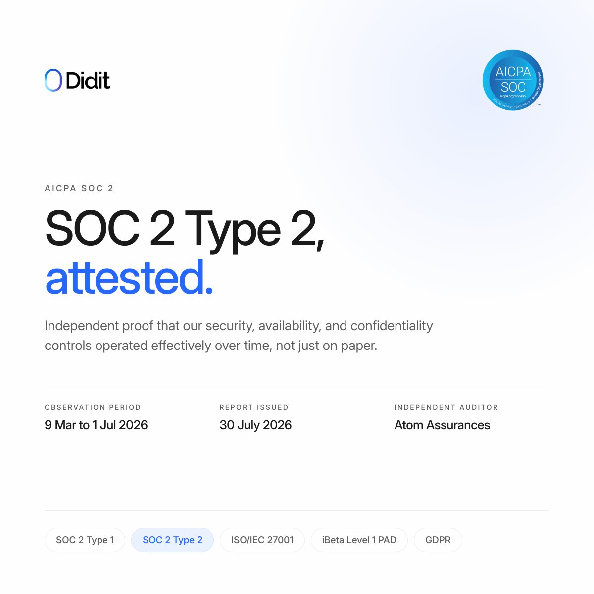didit's tweet photo. Didit is now SOC 2 Type 2 attested.

Type 1 says the controls are designed right. Type 2 says they ran that way, day after day, across a four-month independent audit of our security, availability, and confidentiality controls. https://t.co/4zhXbtEdTZ