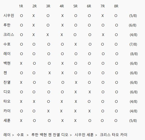 zzzxzcvv's tweet photo. 쇼타임 11화 텔레파시편 승률 계산했는데
상위권 차지한 엑소케이 리더
씹하위권 차지한 엑소엠 리더
그리고 
레이 : 어케햇노

수호옵이 유일하게 틀린 5라 문제
백현이가 편의점에서 사올것은?
에 당차게 빵 썼다가 석고대죄함 https://t.co/v6nXFj5aBA