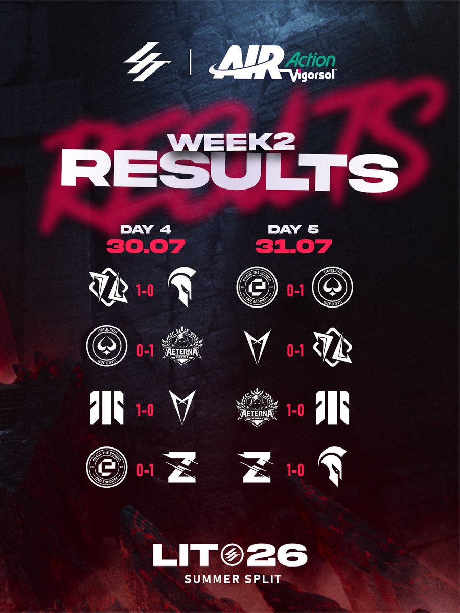 lit_official_it's tweet photo. Note sulla Patch: Aggiornamento Week 2 📜⚙️ 
Dopo due settimane di Summer Split, il meta inizia a prendere forma 🔥

👉 Scorri il carosello per vedere risultati, classifica e il Play of the Week. https://t.co/uNnPb9W9cR