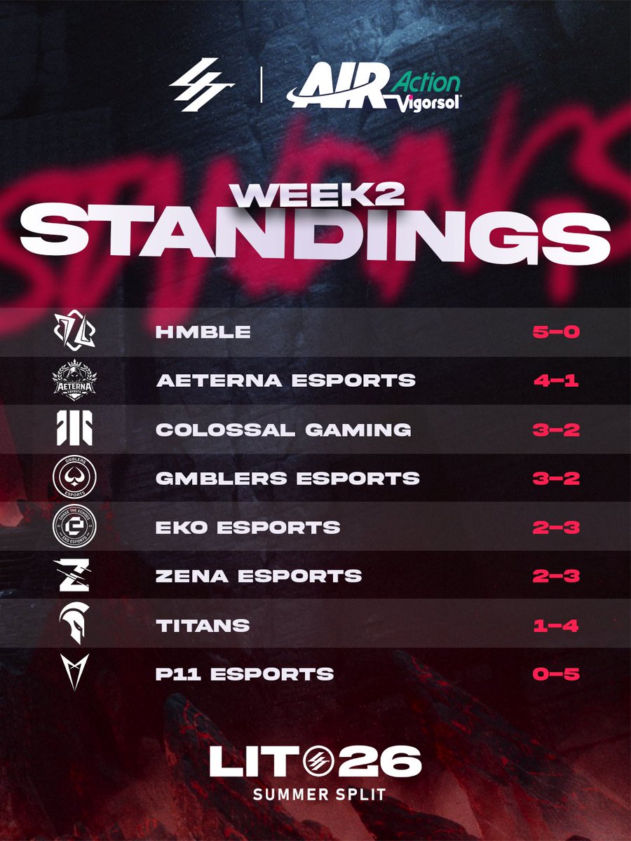 lit_official_it's tweet photo. Note sulla Patch: Aggiornamento Week 2 📜⚙️ 
Dopo due settimane di Summer Split, il meta inizia a prendere forma 🔥

👉 Scorri il carosello per vedere risultati, classifica e il Play of the Week. https://t.co/uNnPb9W9cR