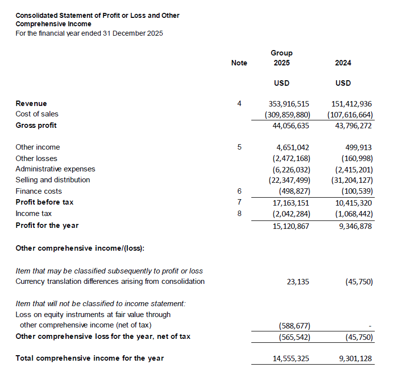 Alpackaaa's tweet photo. ‼️Understanding the Importance of Global's Revenue‼️ THREAD 🧵🧵 (With a friendly TLDR towards the end for everyone. You're welcome lol)

I've been cooking this for a while, let's consider this my Magnum Opus of posts during this boycott lol.

The tea: Infold's Consolidated Statement of Profit For the FY 2025 just officially dropped, so let's take a look. 

---------------------------------------
Infold Pte. Ltd.: the audited Singapore company that, per its own privacy policy and the app stores, sells both Love and Deepspace (Launched: Jan 2024) and Infinity Nikki (Launched: Dec 2024) to players outside mainland China... booked US$151M in 2024 and US$354M in 2025, +134%, and ended 2025 holding ~US$198M in cash and investments. 

Sensor Tower estimates put overseas players at ~40% of LADS's tracked app-store revenue in 2024, approaching parity by mid-2025, with over US$500M cumulative overseas by May 2026.