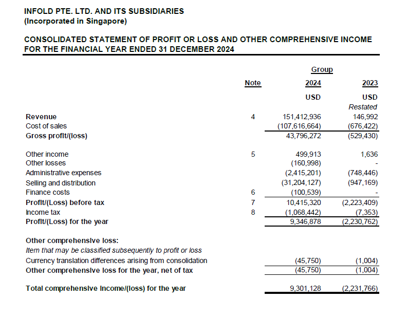 Alpackaaa's tweet photo. ‼️Understanding the Importance of Global's Revenue‼️ THREAD 🧵🧵 (With a friendly TLDR towards the end for everyone. You're welcome lol)

I've been cooking this for a while, let's consider this my Magnum Opus of posts during this boycott lol.

The tea: Infold's Consolidated Statement of Profit For the FY 2025 just officially dropped, so let's take a look. 

---------------------------------------
Infold Pte. Ltd.: the audited Singapore company that, per its own privacy policy and the app stores, sells both Love and Deepspace (Launched: Jan 2024) and Infinity Nikki (Launched: Dec 2024) to players outside mainland China... booked US$151M in 2024 and US$354M in 2025, +134%, and ended 2025 holding ~US$198M in cash and investments. 

Sensor Tower estimates put overseas players at ~40% of LADS's tracked app-store revenue in 2024, approaching parity by mid-2025, with over US$500M cumulative overseas by May 2026.