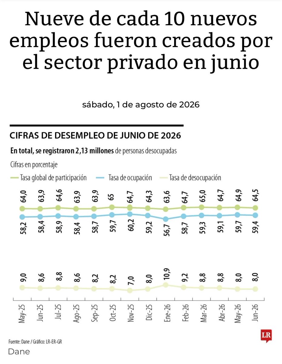 alejoocampog's tweet photo. Cuando el relato cambia pero el dato no, alguien está mintiendo y Colombia ya sabe quiénes son. 

Antes del 21 de junio decían que el desempleo había bajado porque Petro infló el empleo público. Ahora, como les conviene, dicen que bajó gracias a la empresa privada. Pero hay algo que no están contando: la Ley 996 de 2005 prohíbe la contratación estatal durante el período de empalme y son oportunistas en vender esto como una falla, ya sabemos que su fórmula es la manipulación.