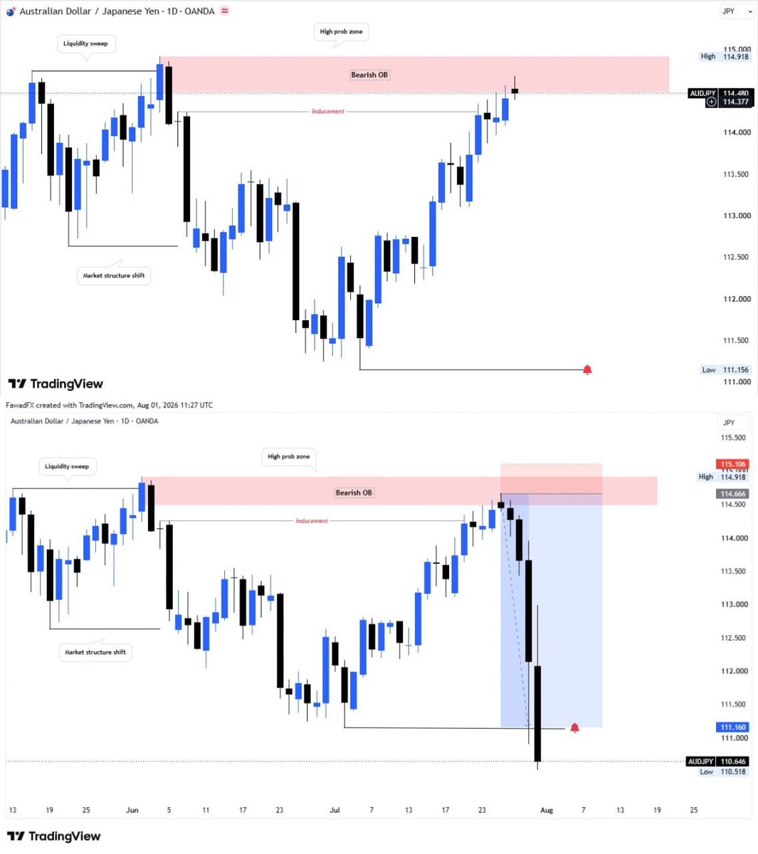 FawadFx's tweet photo. Study the Charts. See the Results. 
Targets Completed with Precision ✅

Swipe to see the Before ➜ After charts and how the setups played out.

🔗 Channel Link in Bio 

#smc #forextrading #forex #gold https://t.co/aaTJUowVYt