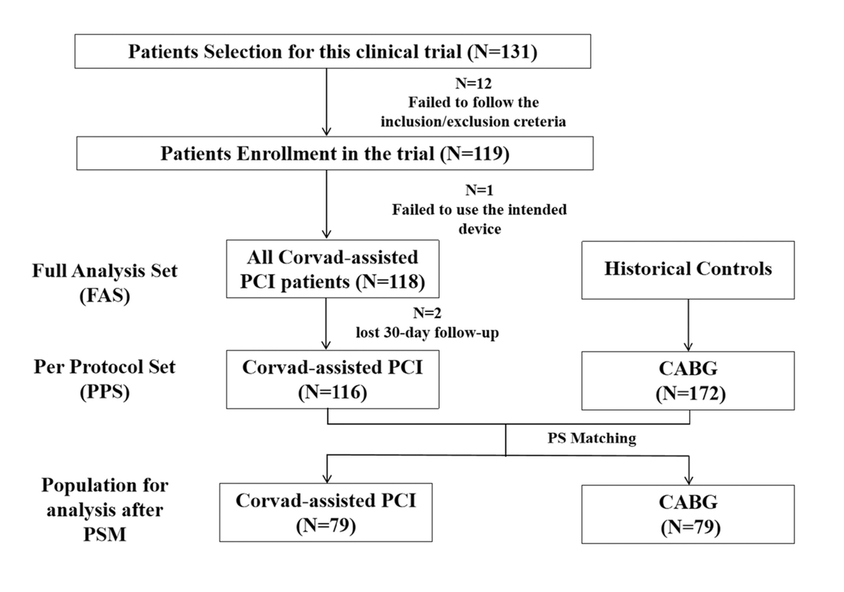 gbiondizoccai's tweet photo. Welcome to an intriguing observational study, courtesy of Catheterization & Cardiovascular Interventions, apprasiging the efficacy and safety of the CorVad System (Shenzhen Core Medical Technology Co) for PCI in 118 CHIPs https://t.co/tZt75Is5MI #CorVad @ccijournal https://t.co/4fI57lF3ak
