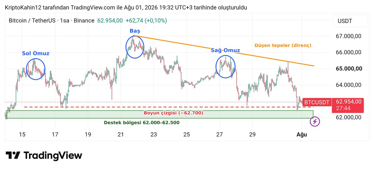 kahincryptocu's tweet photo. BTC için kritik bir eşikteyiz

1 saatlikte olası bir OBO var. Boyun ��izgisi 62.700 ve fiyat tam bu seviyede geziniyor.

62.000-62700 aralığı önemli. 

✅ Tutarsa: 64.000–64.500'e tepki
❌ Kırılırsa: formasyon teyit, teorik hedef 58.400

Bu seviyeler, giriş ve stop seviyeleri için önem arz ediyor.