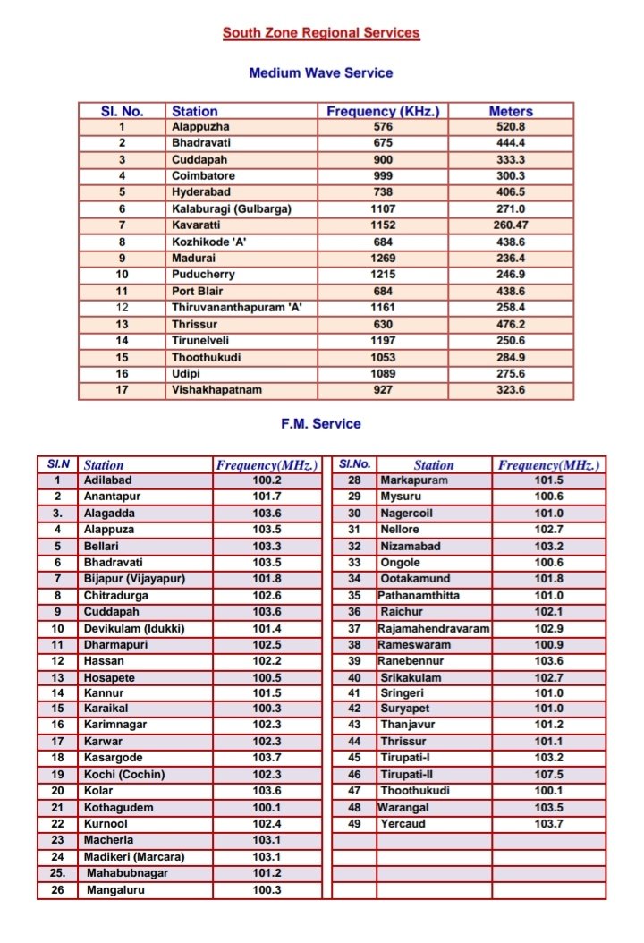 h_pongilath's tweet photo. Prasar Bharati Southern Zone Regional Service - Medium Wave #MW Service, Frequency Modulation #FM Service
#Radio #FMradio https://t.co/sZYRiAuXrR