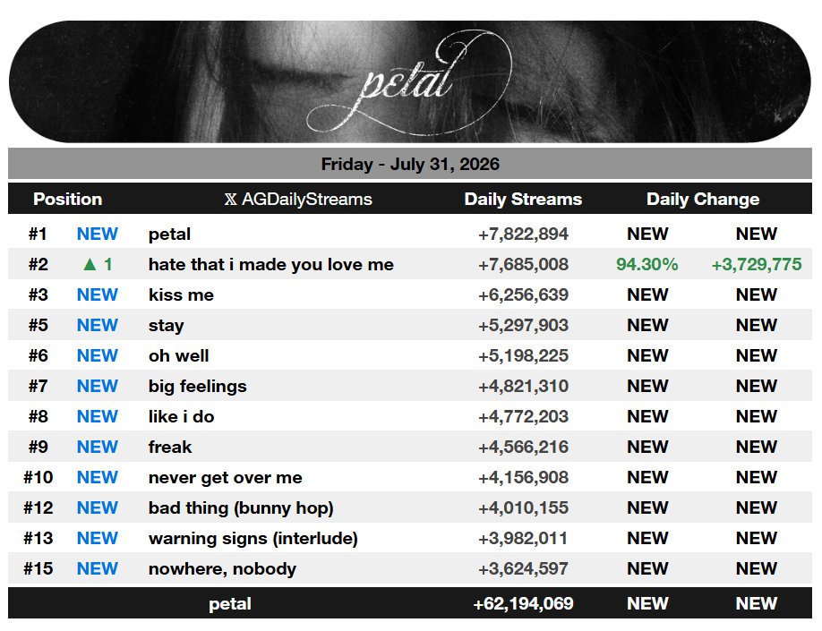 AGDailyStreams's tweet photo. 🚨 "petal" by Ariana Grande officially debuts with 62,194,069 filtered streams on Spotify! https://t.co/ZGvTVZ3Zga