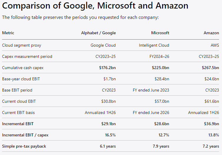 pandawatch88's tweet photo. pretax returns on AI capex for Google, Amazon, and MSFT: 13-18%

According to my Mickey Mouse style calculation, which is as follows:
-incremental cloud ebit: 1H26 annualized vs FY 2023
divided by
-cumulative AI capex 2023-25

mid teens is not the best investment ever, specially compared to the massive ROICs they were generating for the last 15 years, but at least above cost of capital

Caveats:

1-It could be that GPT Sol is pumping up the numbers so that we don't switch him off

2-the EBIT is probably overstated, as part of the incremental cloud ebit since 2023 relates to the installed base pre AI-capex orgy. in addition, "cloud" division has more things besides AI

3-the capex is overstated too, as not all goes to AI cloud

If you haircut the incremental ebit by 50% to account for #2, and haircut the capex say 30% to account for #3, the returns on capex get close to just 10%

4-the numbers the LLM is pulling for Google seem correct, I haven't bothered to check amazon and msft. ask your analyst to do it. make no mistakes

ah im going to ask for the same calculation for Alibaba
