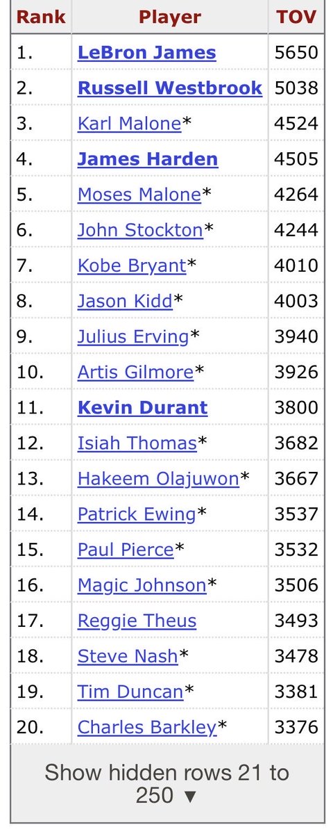 richsavage360's tweet photo. @JessicaSte95583 @nosyone4 Th significance of turnover’s is overstated. The best player on the team who has the ball the most will always have the most turnovers. Being a league leader is turnovers usually means you’re one of the best players in the league. Look at the WNBA and NBA all time TO leaders👇🏽👇🏽 https://t.co/EkM3Un8Aew